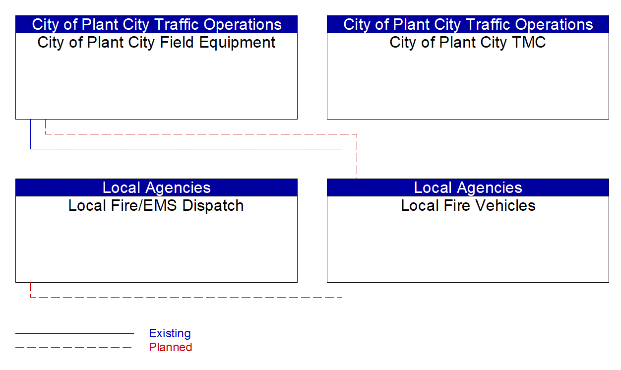 Service Graphic: Emergency Vehicle Preemption (Plant City)