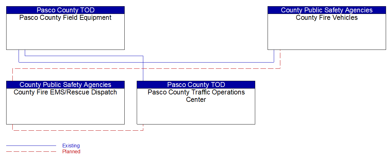 Service Graphic: Emergency Vehicle Preemption (Pasco  County - Local Fire)