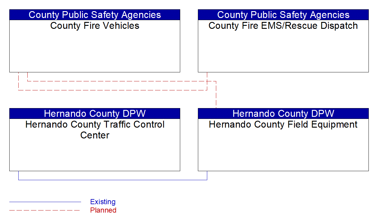 Service Graphic: Emergency Vehicle Preemption (Hernando County - Fire)