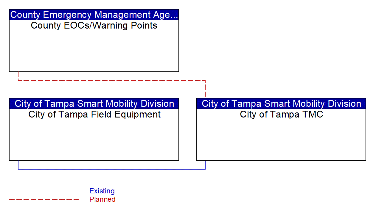 Service Graphic: Transportation Infrastructure Protection (City of Tampa)