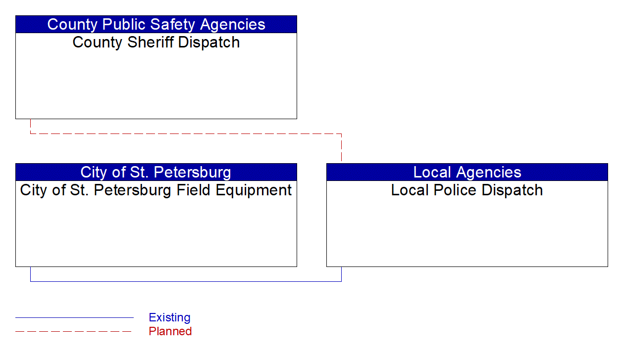 Service Graphic: Transportation Infrastructure Protection (City of St Petersburg)