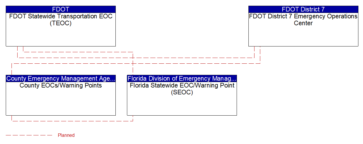 Service Graphic: Evacuation and Reentry Management (FDOT District 7)