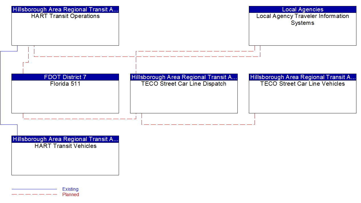 Service Graphic: Transit Vehicle Tracking (HART Transit)