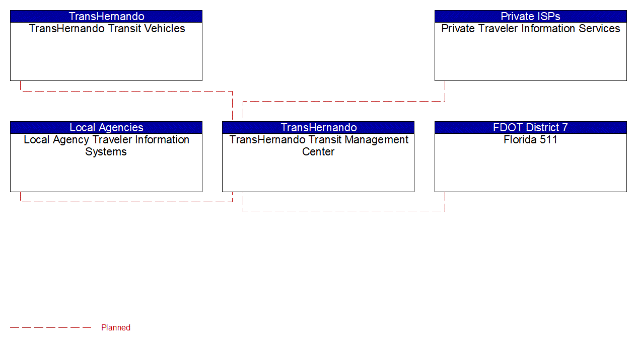 Service Graphic: Transit Vehicle Tracking (TransHernando Transit)