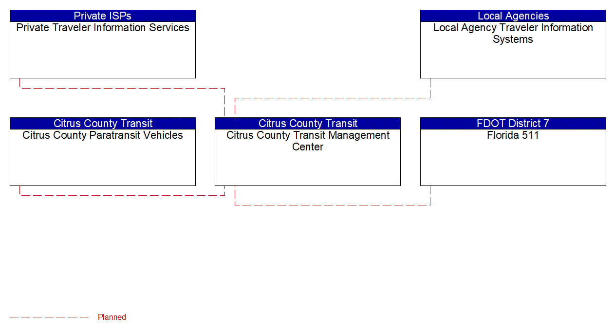 Service Graphic: Transit Vehicle Tracking (Citrus County Transit)
