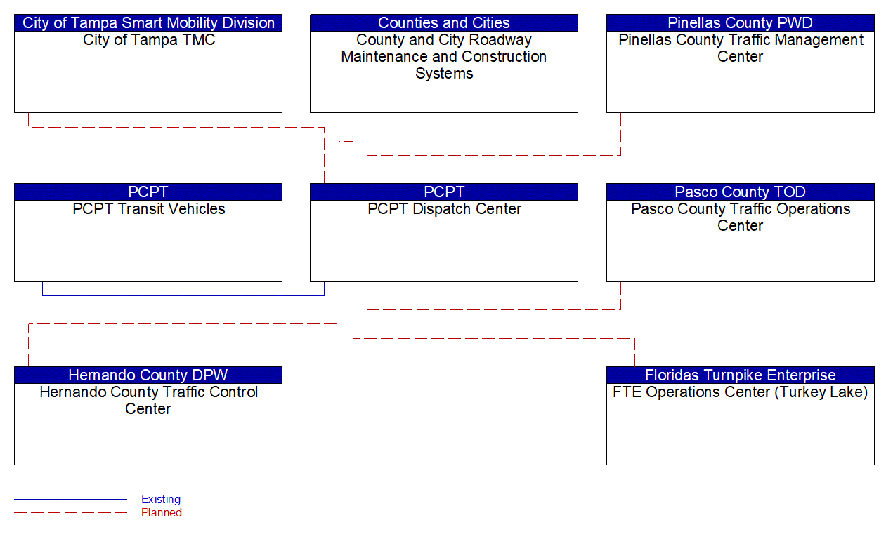 Service Graphic: Transit Fixed-Route Operations (PCPT)