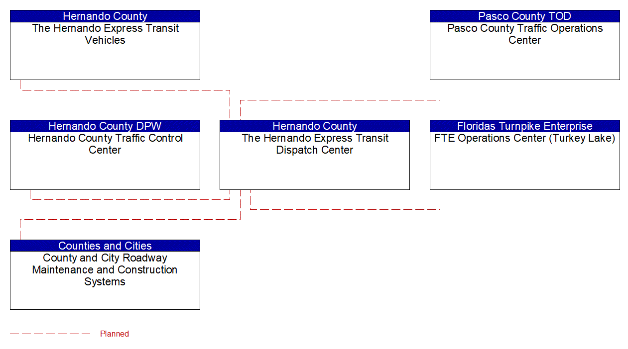 Service Graphic: Transit Fixed-Route Operations (Hernando Express Transit)