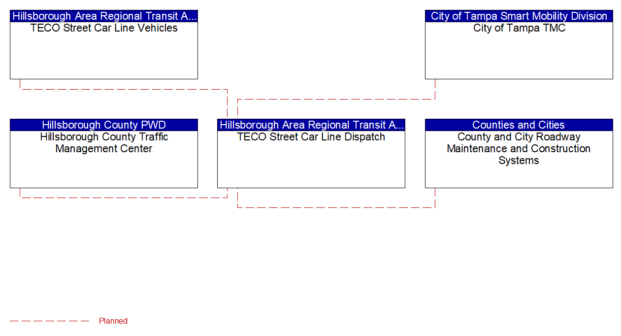 Service Graphic: Transit Fixed-Route Operations (TECO Street Car)