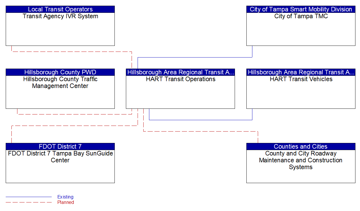Service Graphic: Dynamic Transit Operations (HART Transit)