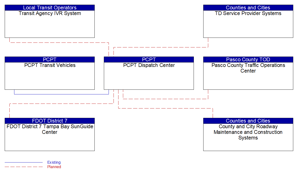 Service Graphic: Dynamic Transit Operations (PCPT)