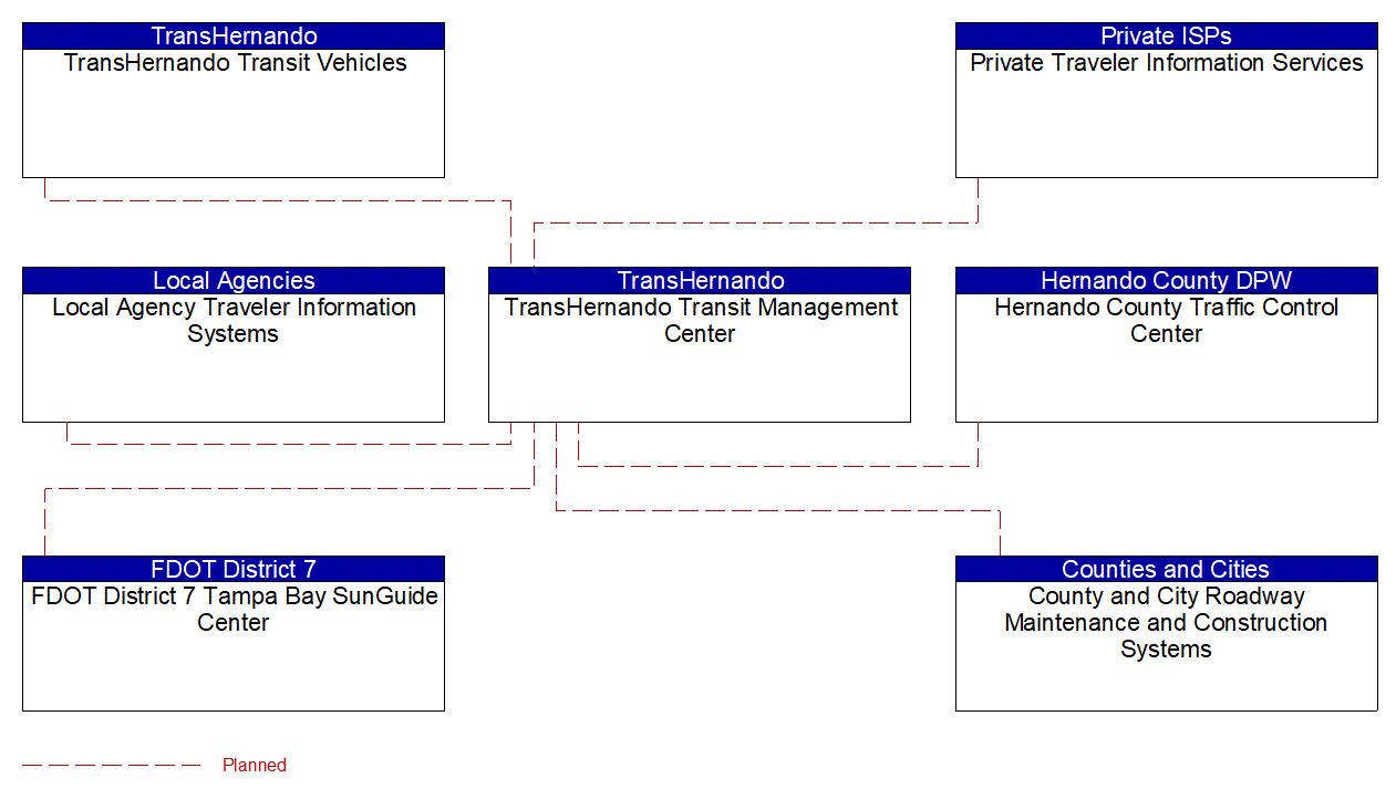 Service Graphic: Dynamic Transit Operations (TransHernando Transit)