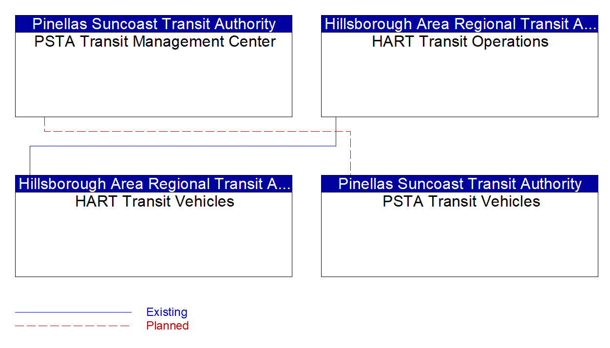 Service Graphic: Transit Fleet Management (HART Transit/ PSTA Transit)