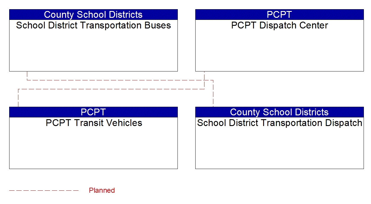 Service Graphic: Transit Fleet Management (PCPT/ School Districts Transportation)