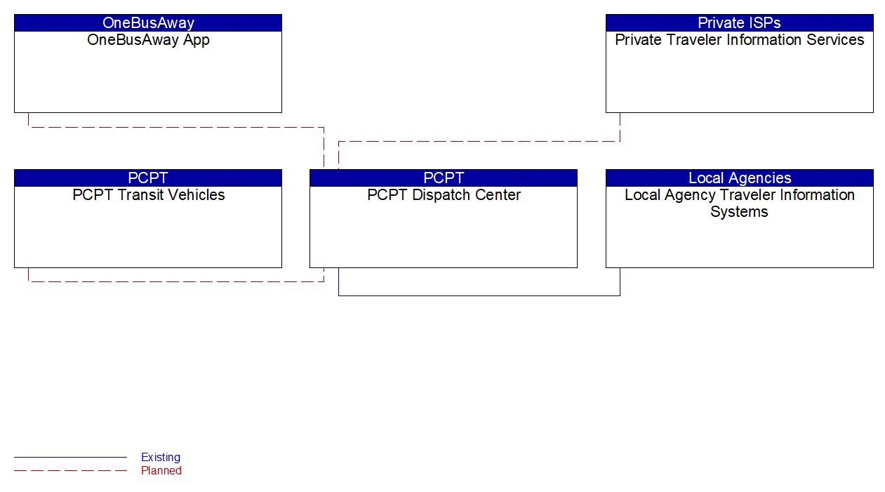 Service Graphic: Transit Traveler Information (PCPT)