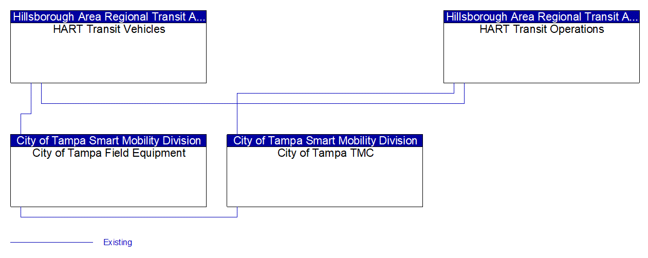 Service Graphic: Transit Signal Priority (HART Transit/ City of Tampa)