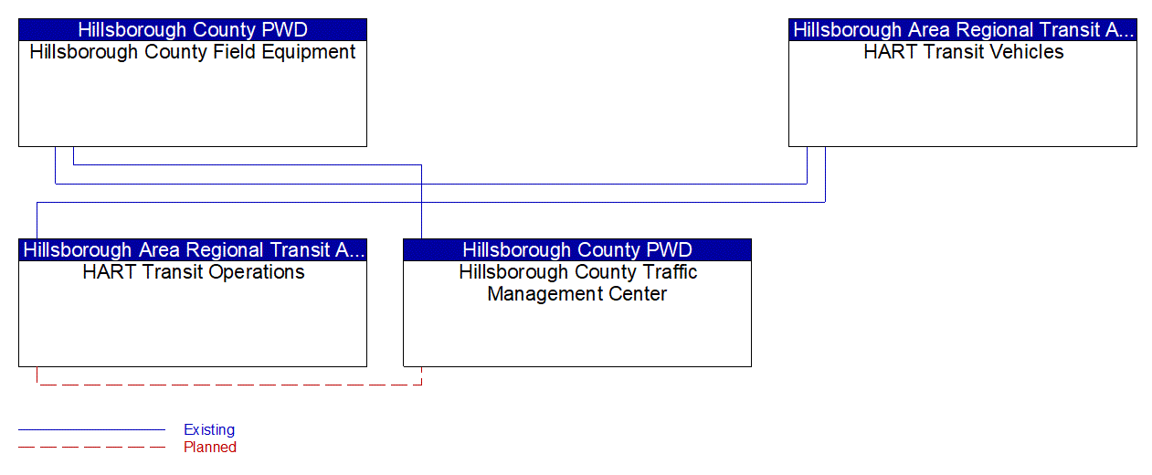 Service Graphic: Transit Signal Priority (HART Transit/ Hillsborough County)