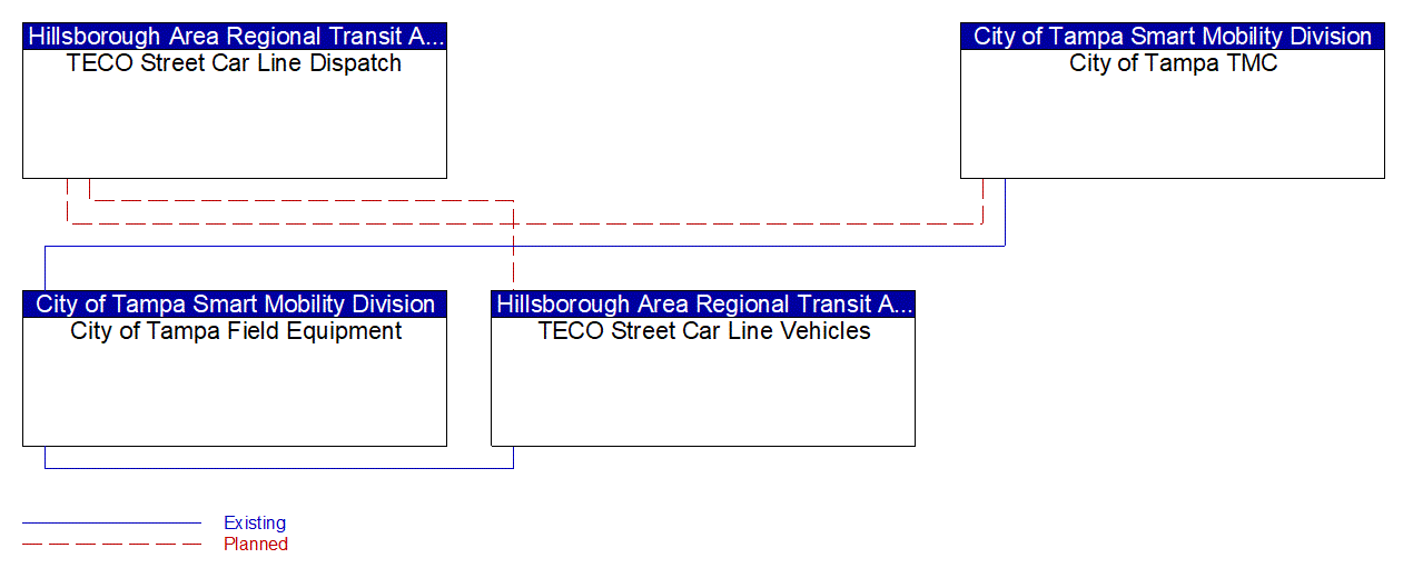 Service Graphic: Transit Signal Priority (TECO Street Car/ City of Tampa)