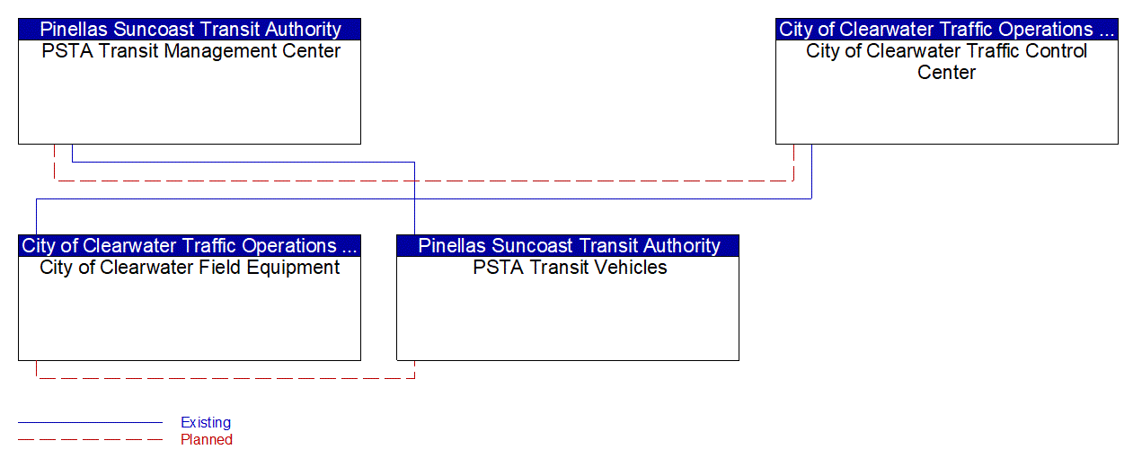 Service Graphic: Transit Signal Priority (PSTA/ City of Clearwater)