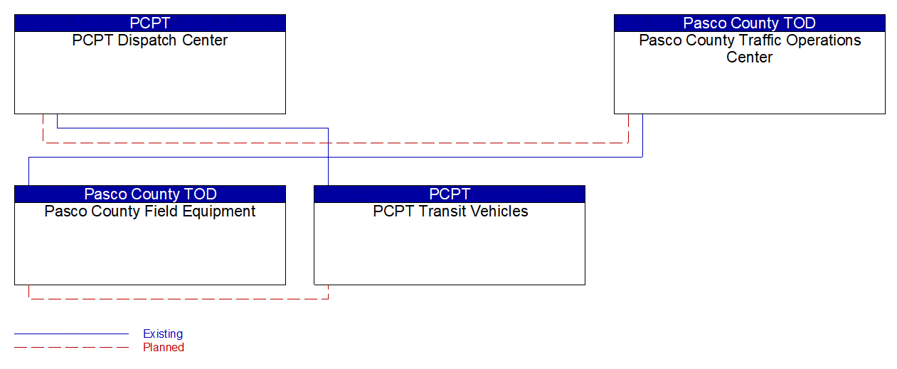 Service Graphic: Transit Signal Priority (PCPT)