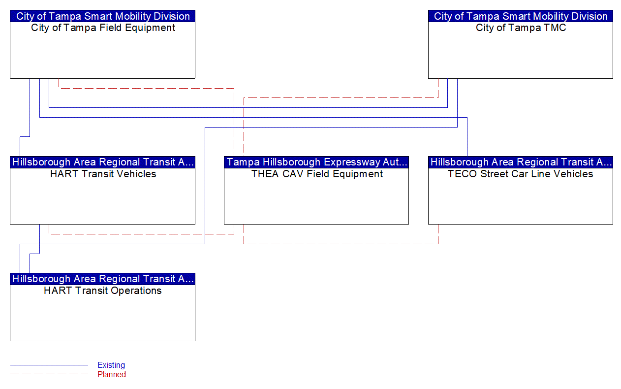 Service Graphic: Transit Signal Priority (HART Autonomous Transit)