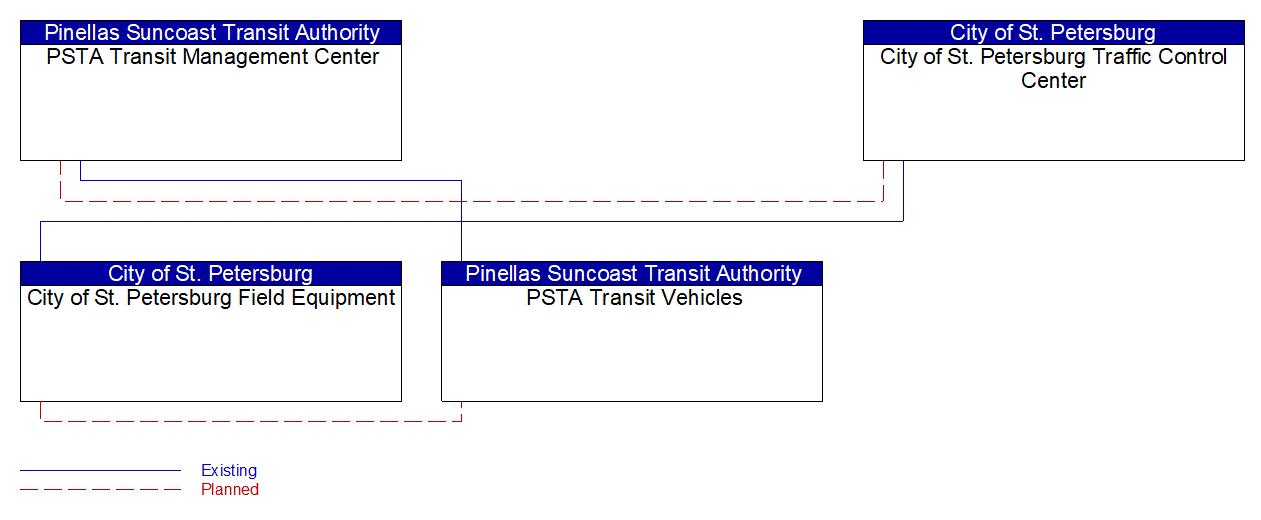 Service Graphic: Transit Signal Priority (PSTA/ City of St. Petersburg)