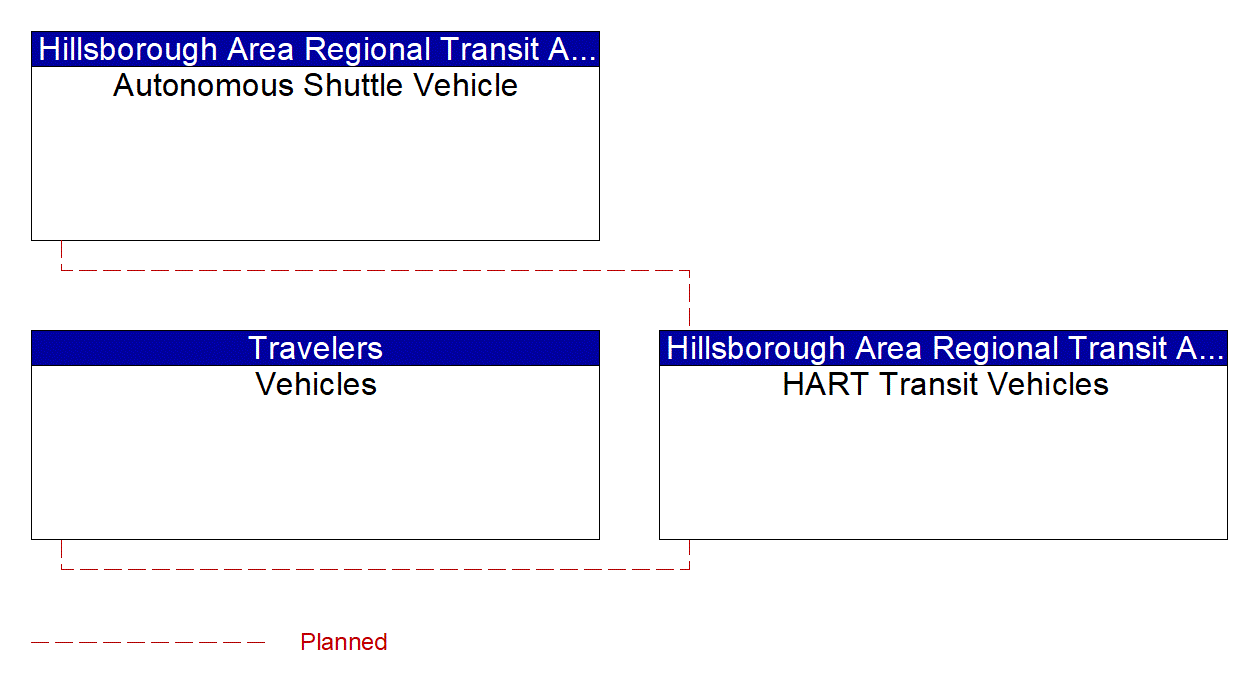 Service Graphic: Vehicle Turning Right in Front of a Transit Vehicle (HART Autonomous Transit)