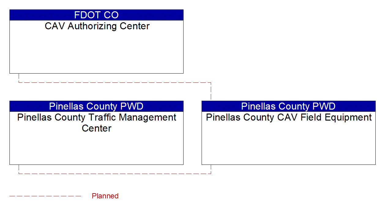 Service Graphic: Connected Vehicle System Monitoring and Management (Pinellas County SR 60 West Coast Smart Signal Corridor)