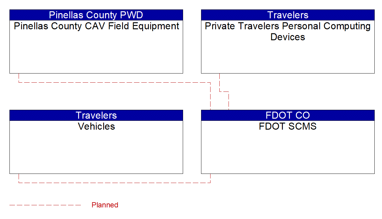 Service Graphic: Security and Credentials Management (Pinellas County SR 60 West Coast Smart Signal Corridor)