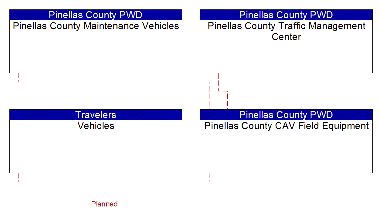 Service Graphic: In-Vehicle Signage (Pinellas Connected Community ATCMTD CAV)