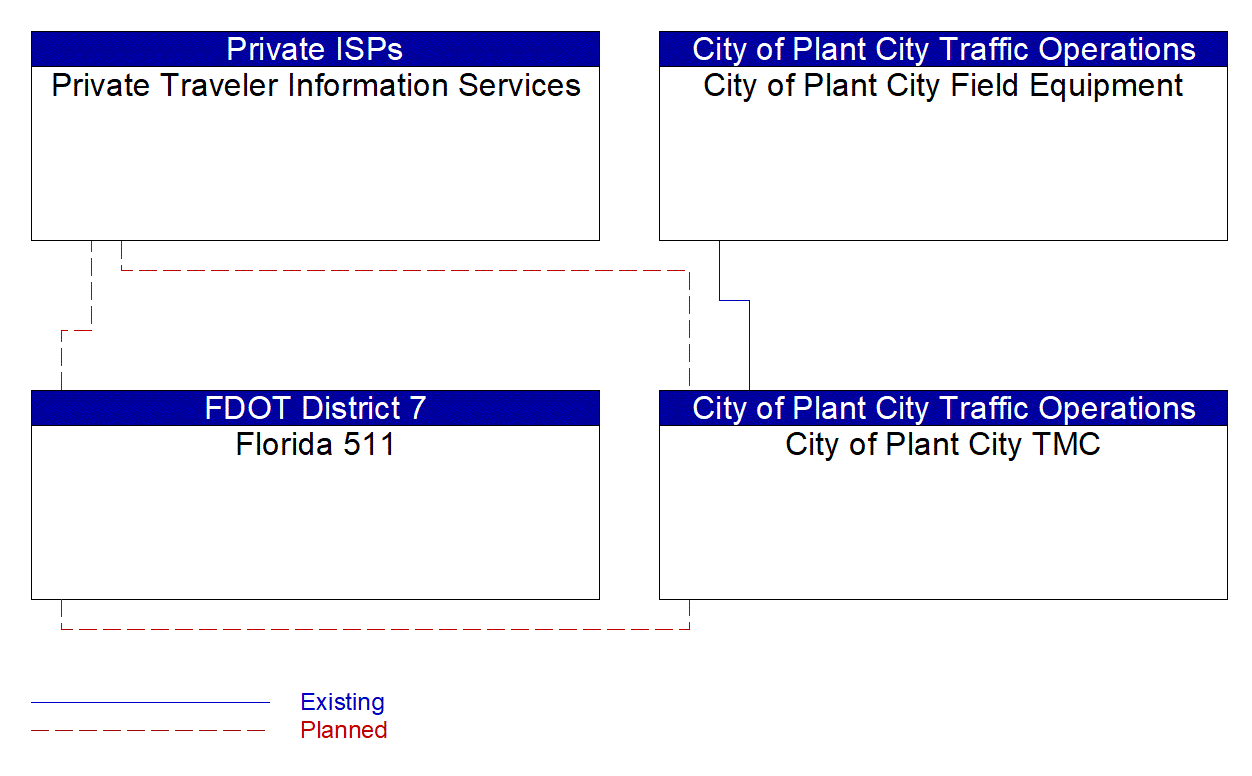 Service Graphic: Infrastructure-Based Traffic Surveillance (Plant City)
