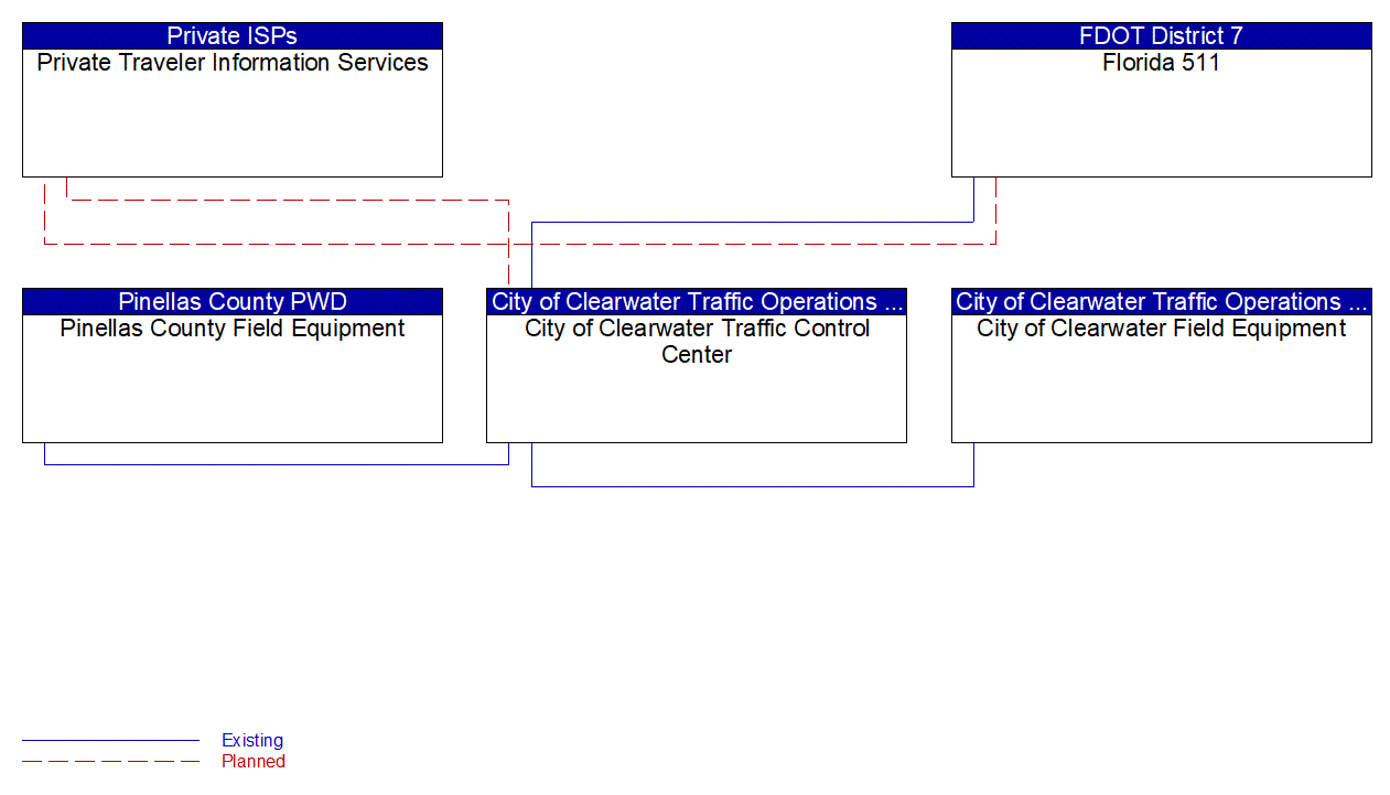 Service Graphic: Infrastructure-Based Traffic Surveillance (City of Clearwater)