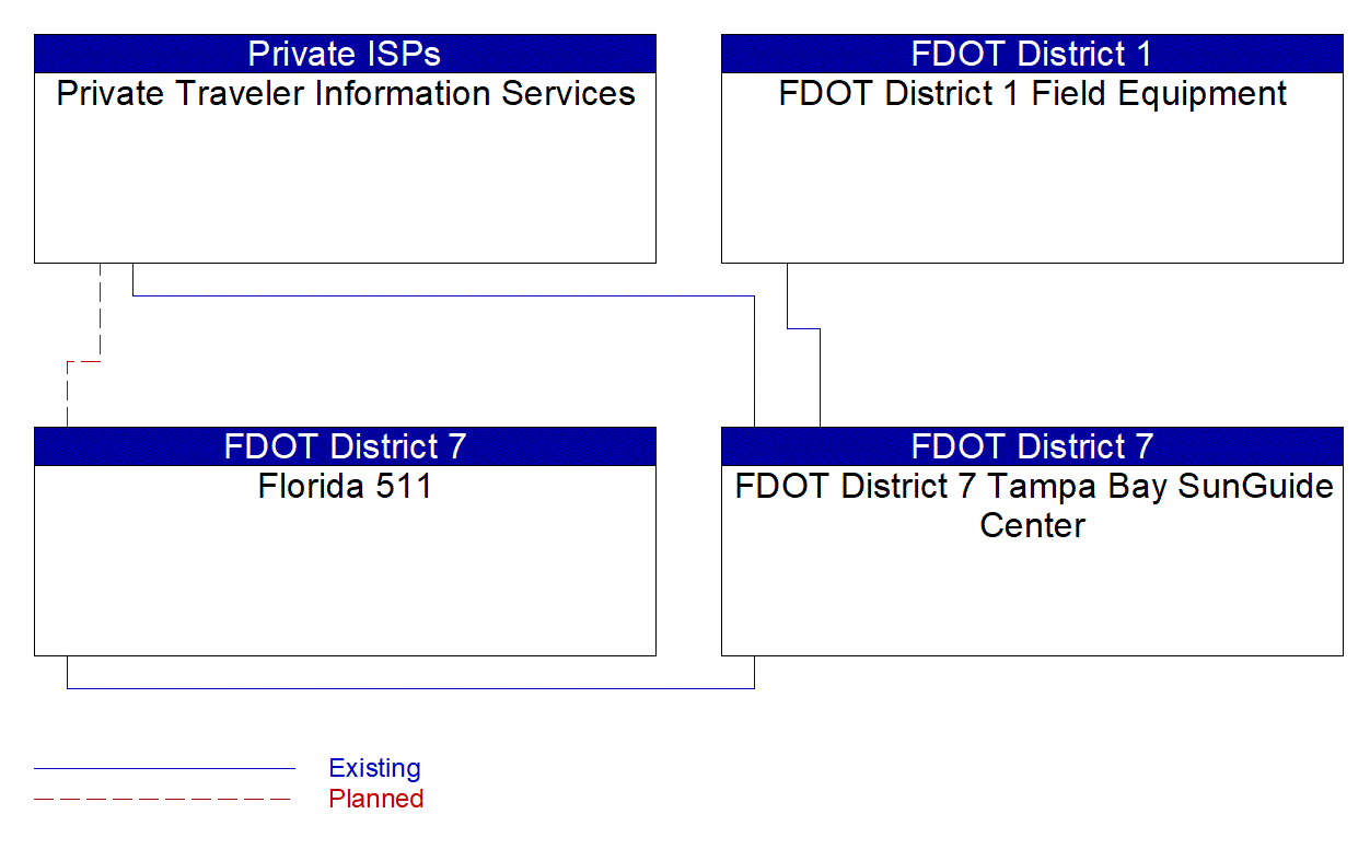 Service Graphic: Infrastructure-Based Traffic Surveillance (I-4 District 7)