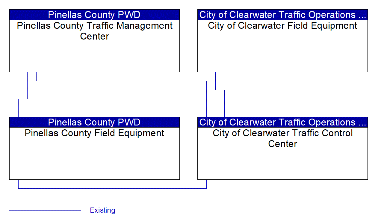 Service Graphic: Infrastructure-Based Traffic Surveillance (City of Clearwater ITS Devices)