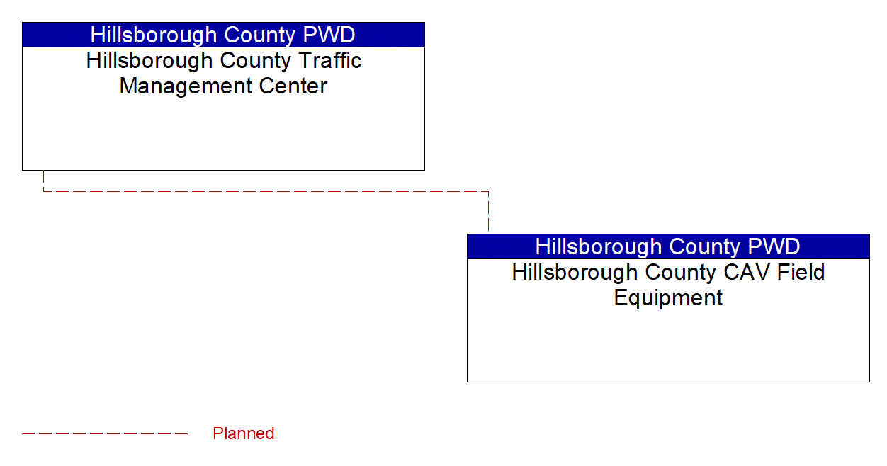 Service Graphic: Vehicle-Based Traffic Surveillance (Hillsborough County ATMS Program Expansion)
