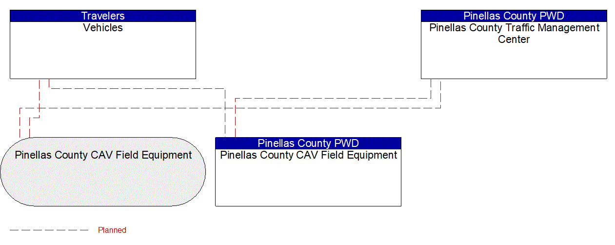 Service Graphic: Vehicle-Based Traffic Surveillance (Pinellas County SR 60 West Coast Smart Signal Corridor)