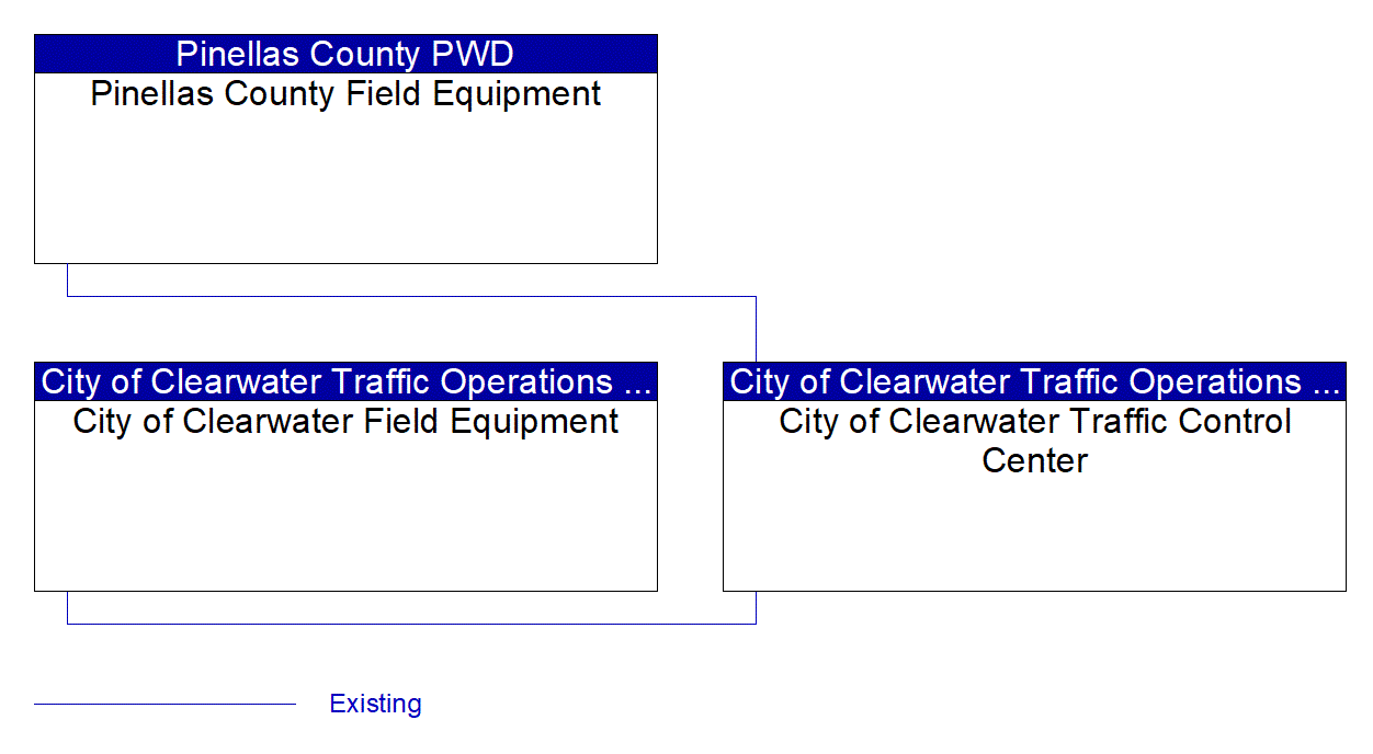 Service Graphic: Traffic Signal Control (City of Clearwater)