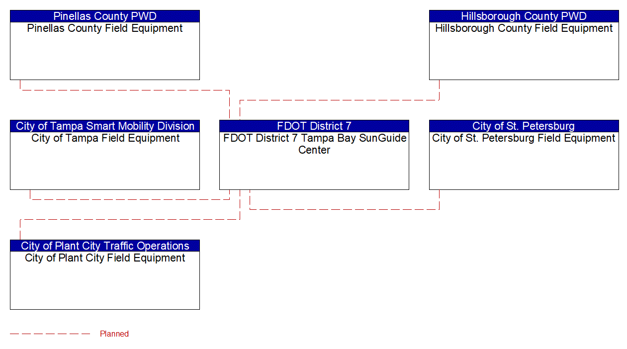 Service Graphic: Traffic Signal Control (FDOT District 7)