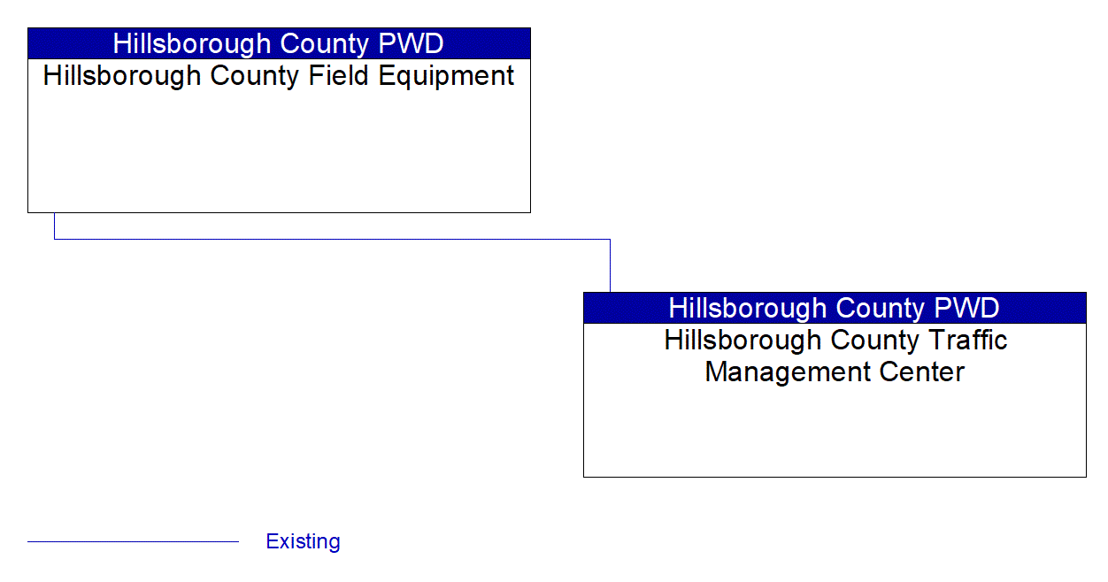 Service Graphic: Traffic Signal Control (Hillsborough County)