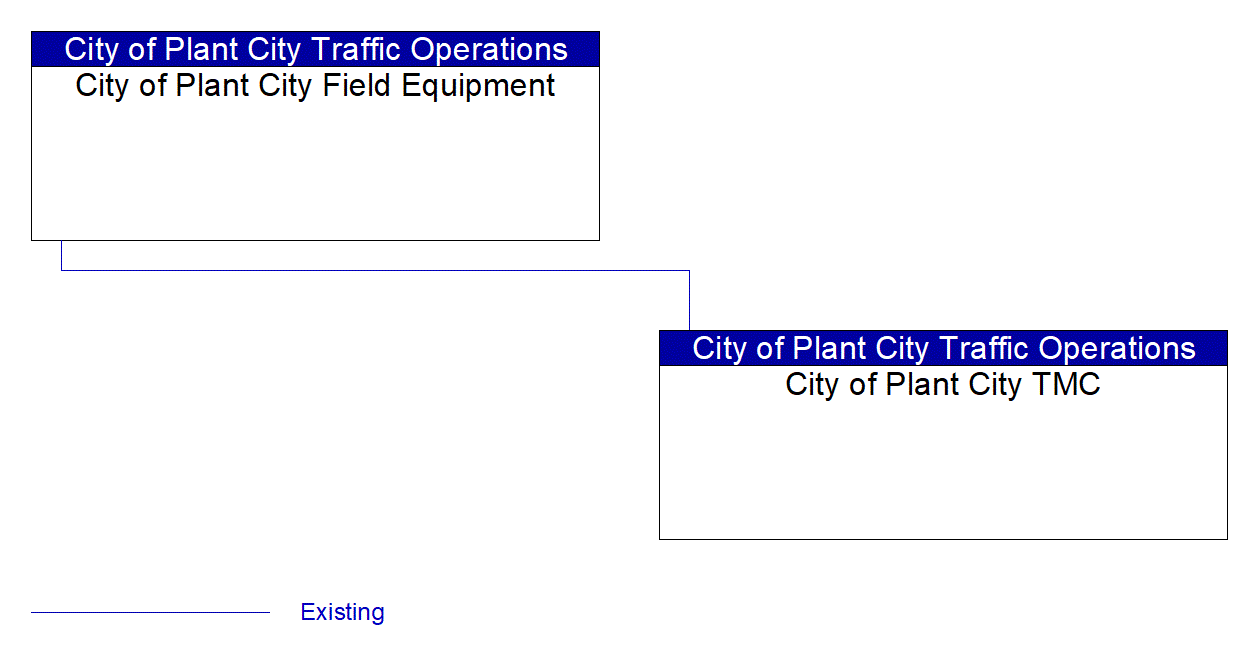 Service Graphic: Traffic Signal Control (Plant City)