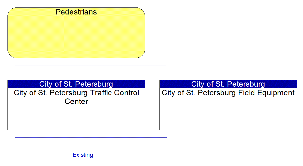 Service Graphic: Traffic Signal Control (City of St. Petersburg)