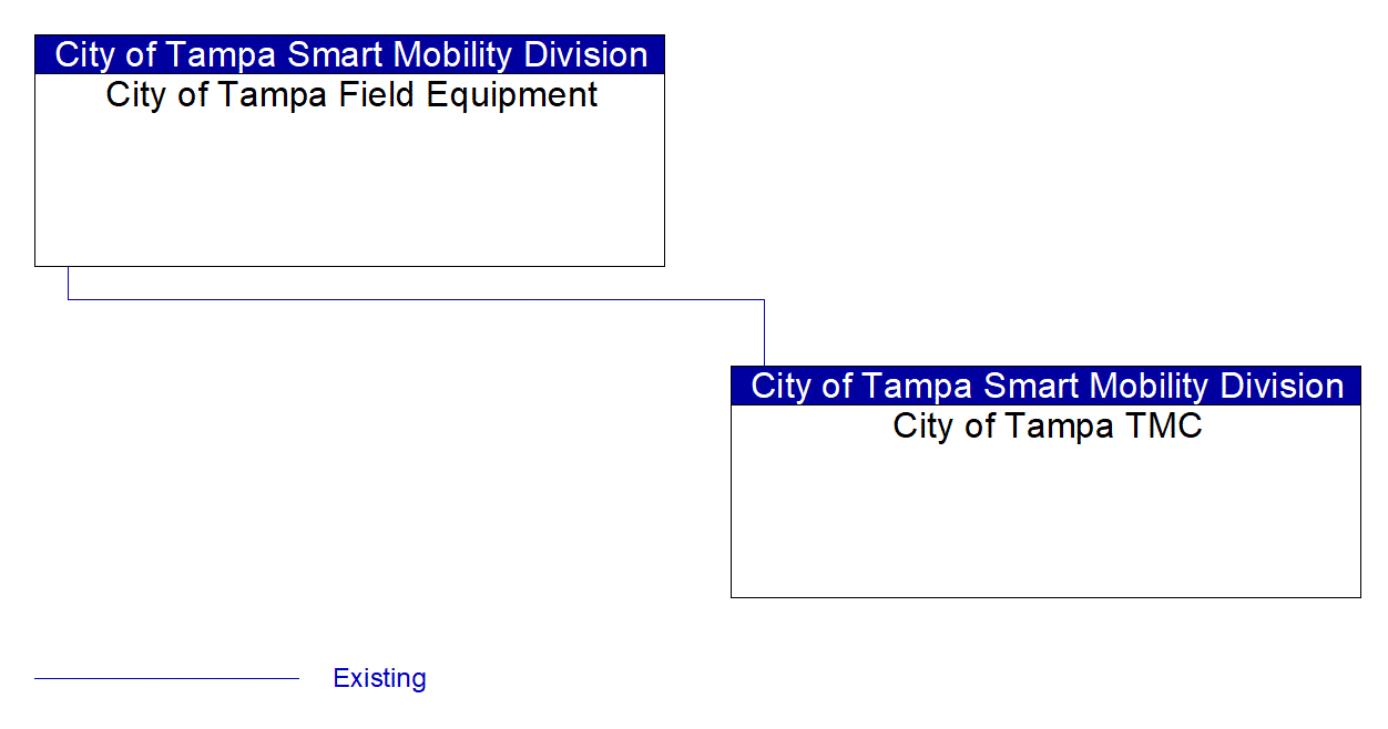 Service Graphic: Traffic Signal Control (City of Tampa)