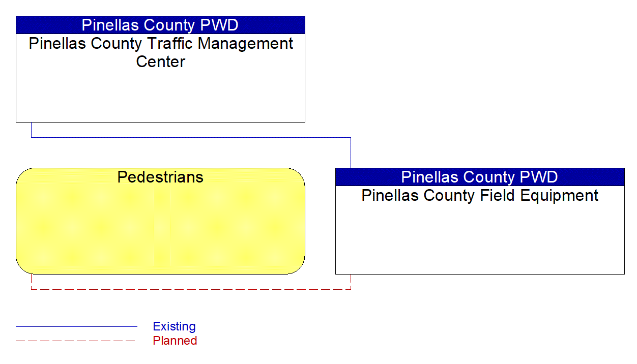 Service Graphic: Traffic Signal Control (Pinellas Connected Community ATCMTD CAV)