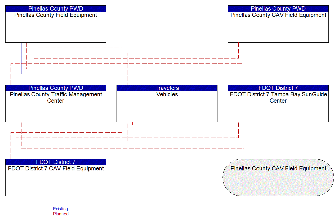 Service Graphic: Connected Vehicle Traffic Signal System (FDOT District 7 US 19 SPaT)