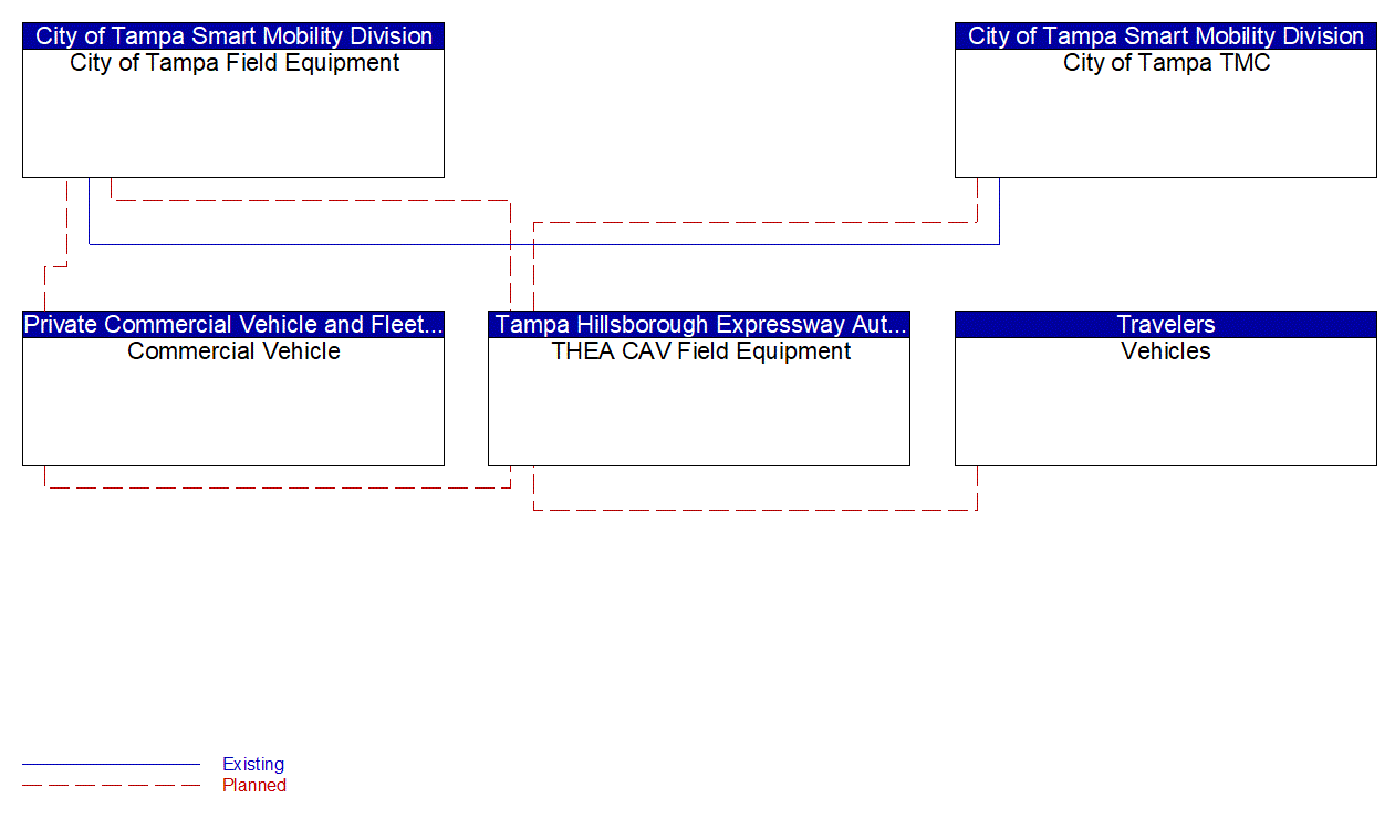 Service Graphic: Connected Vehicle Traffic Signal System (THEA CV Pilot)