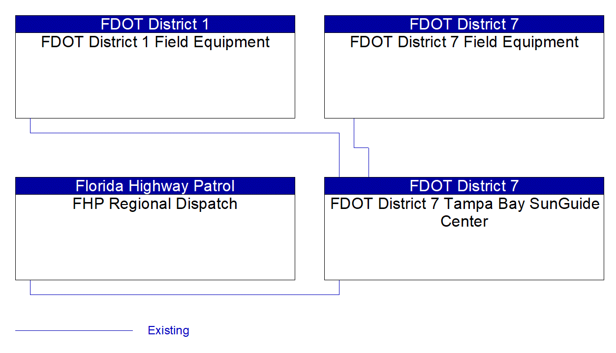 Service Graphic: Traffic Information Dissemination (FDOT District 7 Dynamic Tolling)
