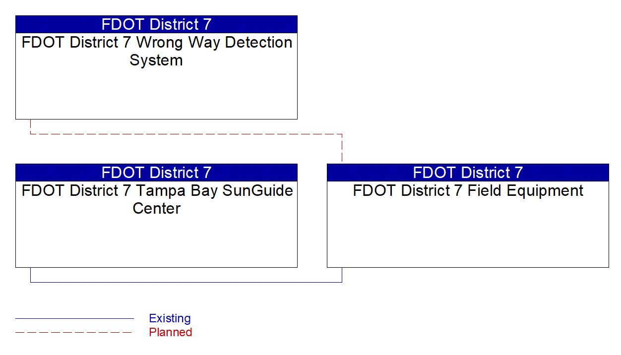Service Graphic: Traffic Information Dissemination (FDOT District 7 WWD Ramp Expansion)