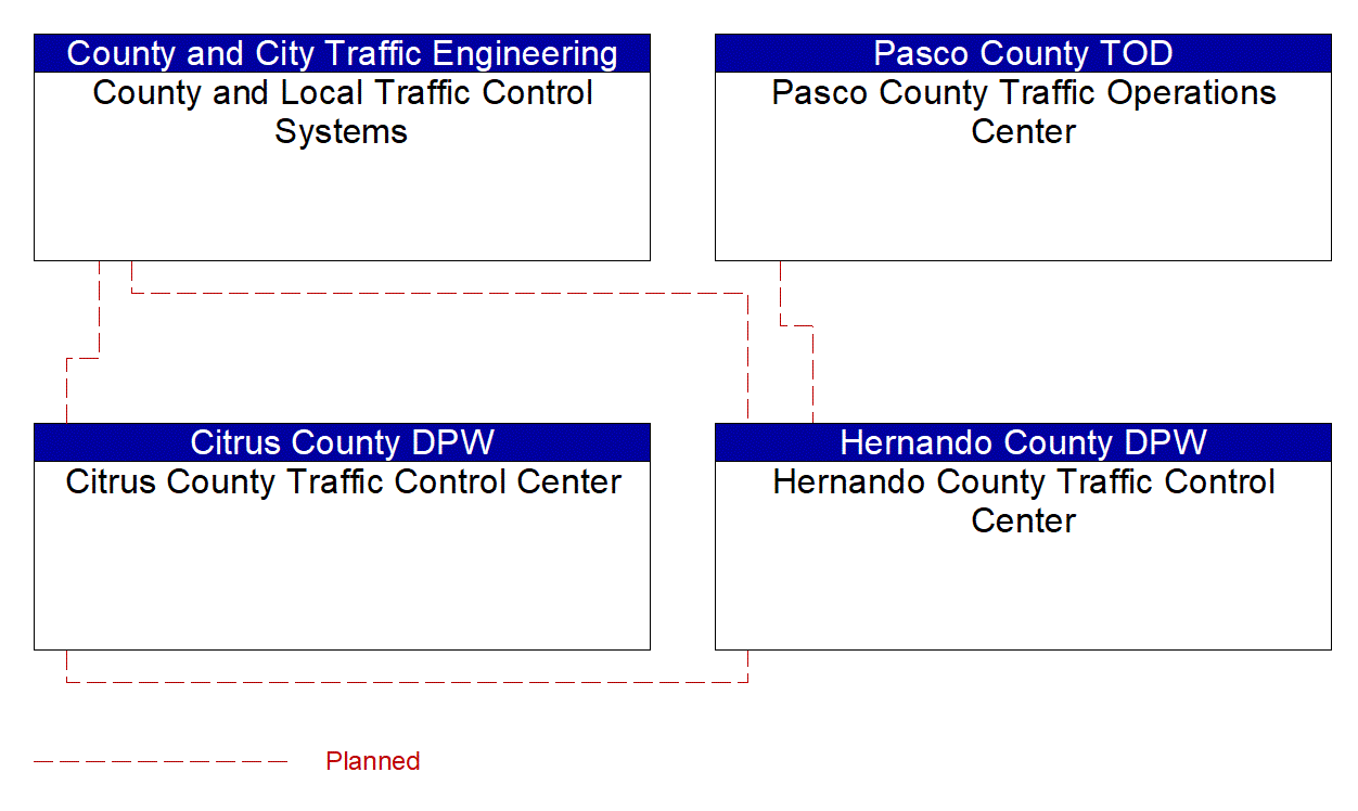 Service Graphic: Regional Traffic Management (Hernando/Citrus County)