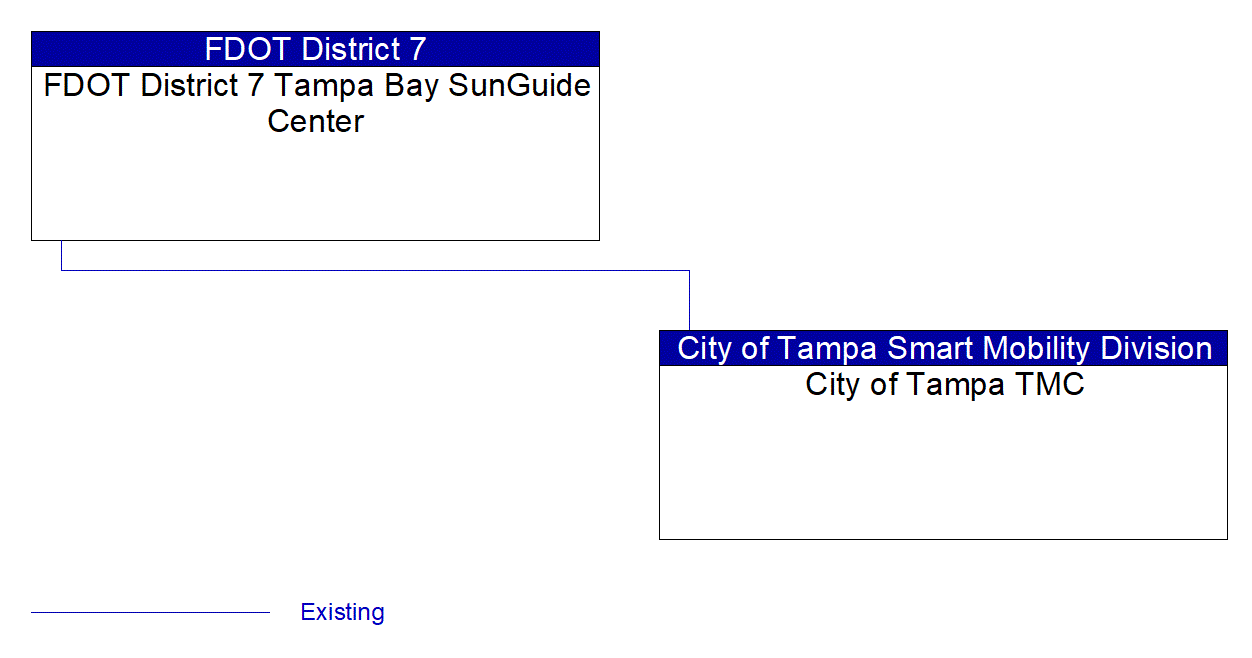 Service Graphic: Regional Traffic Management (City of Tampa ATMS Expansion)