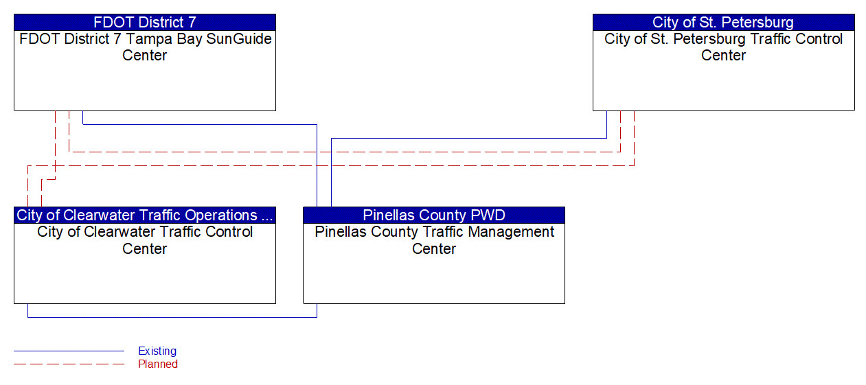 Service Graphic: Regional Traffic Management (Pinellas Connected Community ATCMTD CAV)