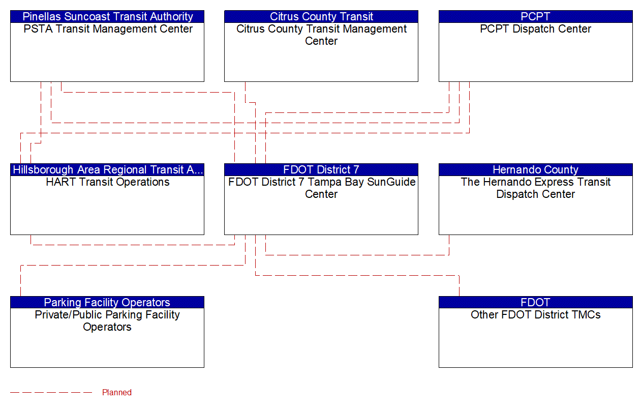 Service Graphic: Integrated Decision Support and Demand Management (FDOT District 7 Integrated Corridor Management)